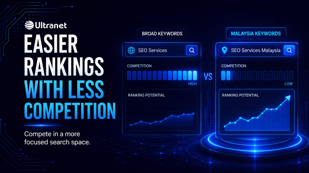Comparison of broad keywords versus Malaysia keywords showing lower competition and better ranking potential